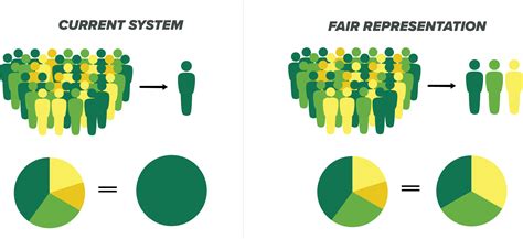Is Proportional Representation The Future Of Political Reform