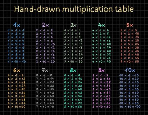 Multiplication Table 10000x10000