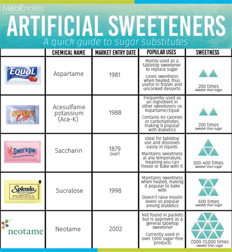 Artificial Sweeteners List Trade Names Complete List