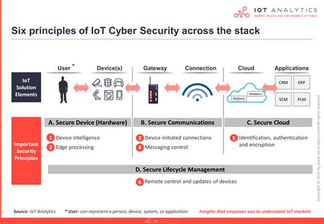 Understanding Iot Security Part 1 Of 3 Iot Security Architecture