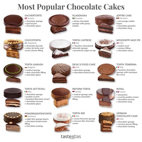 Most Popular Chocolate Cakes Food Infographic Yummy Food Dessert