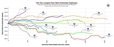 The 10 Longest East West Us Interstate Highways Oc Dataisbeautiful