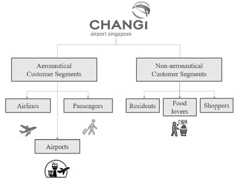 The Singapore Changi International Airport Customer Segments Source Download Scientific