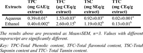 Showing Total Phenolic Flavonoid Saponin And Tannin Contents In