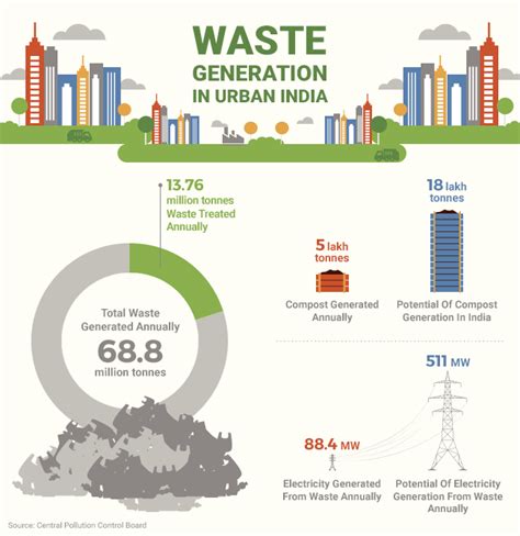 Waste Management Projects In India How To Reduce The Waste
