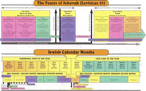 The Feasts Of Jehovah Langley Christian Assembly