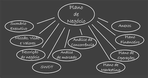 A Elaboração Do Plano De Negócios Visa Criar Uma Oportunidade
