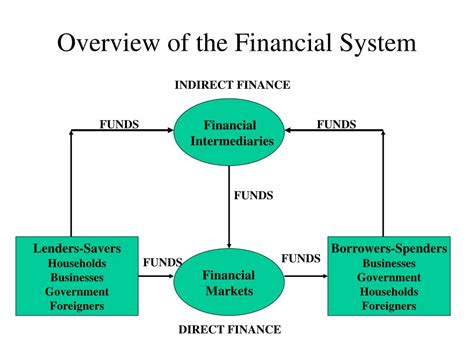 Ppt Financial Markets Powerpoint Presentation Free Download Id3063049