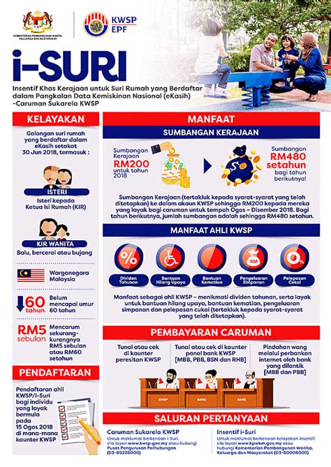 Kwsp ingin memberi makluman bahawa untuk menerima pembayaran pengeluaran bermula mei, ahli boleh membuat permohonan sehingga 30 april. Insentif Suri KWSP (i-Suri): Cara Daftar, Semak Status ...