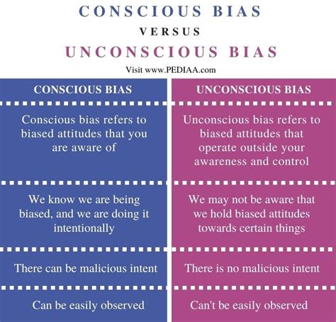 What Is The Difference Between Conscious And Unconscious Bias Pediaacom