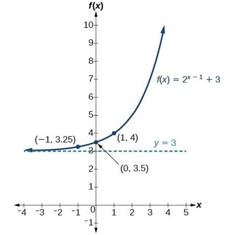 Solutions 22: Graphs of Exponential Functions | Precalculus I