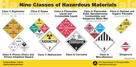 Nine Classes Of Hazardous Materials More Than Shipping