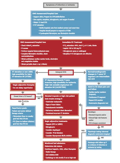 Acls Stroke Algorithm 2019 Acls Study Materials Adult Tachycardia