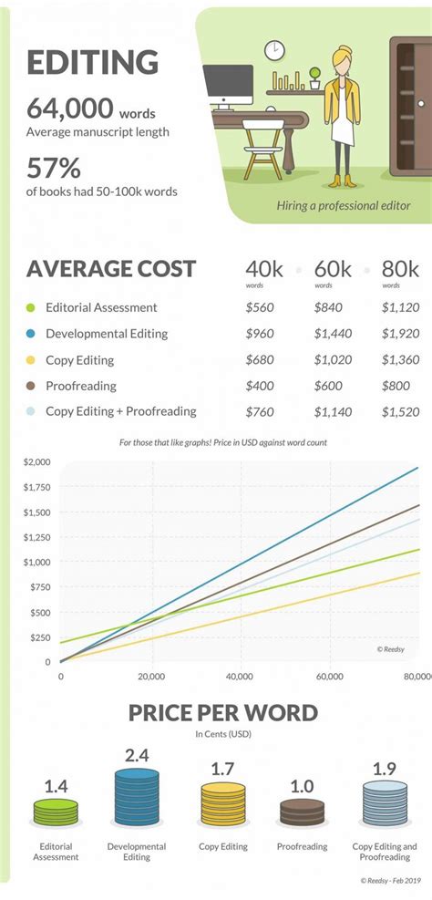 Aug 08, 2018 · if you're looking for a cheaper binding project, such as a job done at kinkos or staples, then the prices can be more in the $2 to $10 per book, depending on the size and the binding. How Much Does It Cost to Publish a Book in 2021?