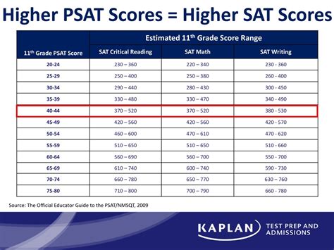 PPT - PSAT PowerPoint Presentation, free download - ID:655167