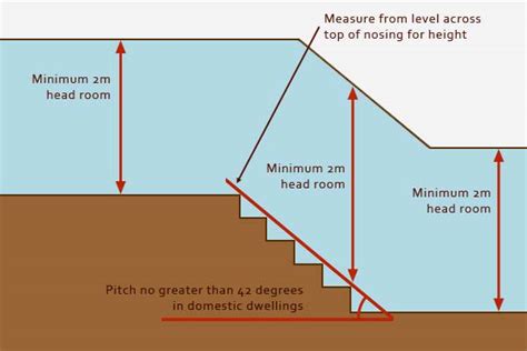 According the the irc, all habitable rooms must have a minimum ceiling height of 7 feet. Approved Document K Building Regulations | Protection From ...