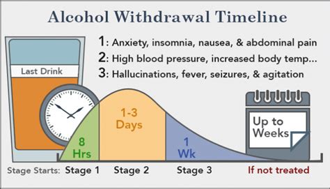 A Closer Look At The Stages Of Alcohol Withdrawal Alcohol Withdrawal