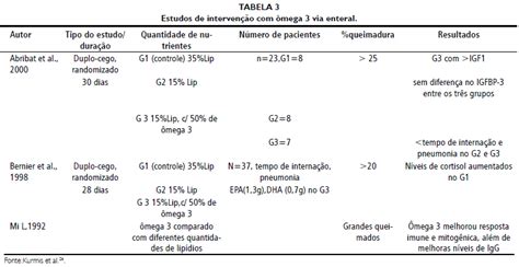 All'inizio, lo confesso, mi sono spaventato ed ero piuttosto titubante, poi confrontandomi con l'amico e giornalista vittorio albani mi sono tuffato in questa avventura. Revista Brasileira de Queimaduras - Terapia nutricional em ...