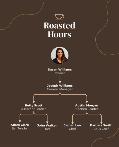 Cafe Organizational Chart Template Visme