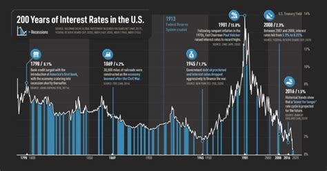 Visualizing The 200 Year History Of Us Interest Rates