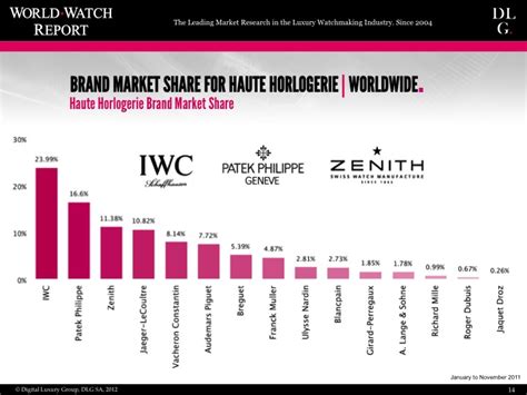The following list contains over 360 watch brands ranked in a pecking order hierarchy from entry level to ultra luxury. The Most Popular Haute Horlogerie brands - 2LUXURY2.COM