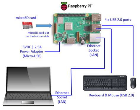 How To Connect Your Raspberry Pi To A Laptop Raspberry