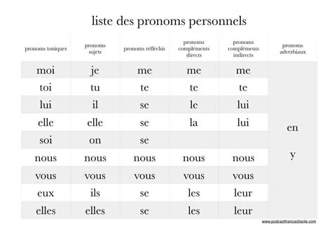 Les Pronoms Personnels Tableau Récapitulatif