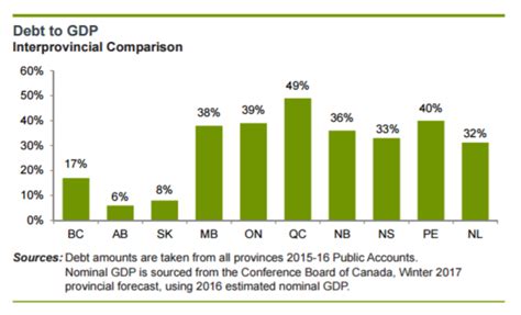 New federal requirements for all travellers returning from outside of canada. Alberta has the Lowest Debt to GDP in the Country : alberta