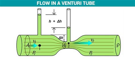 Entertaining applications apart, the principle has many solid applications viz. Bernoulli's Principle & Equation - Definition, Derivation ...