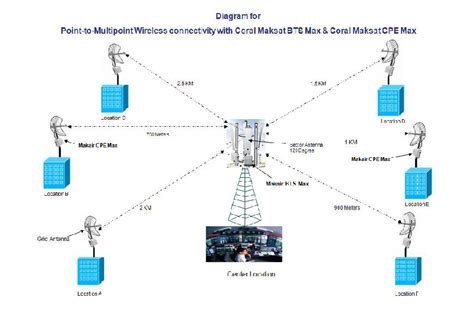 Telecom Solution Wireless Solution