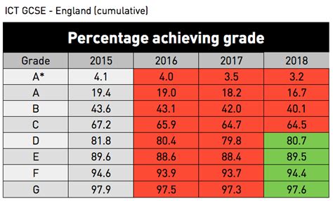 About ucc grading system & how to calculate gpa. GCSE results 2018: ICT