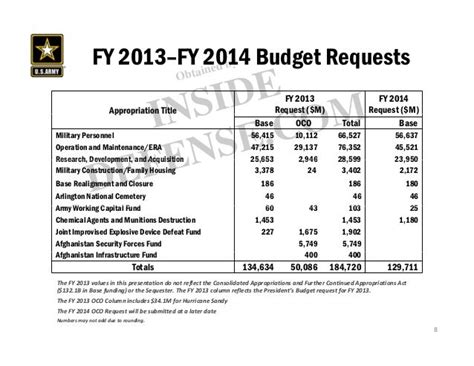 Fy2014 Army Budget Overview