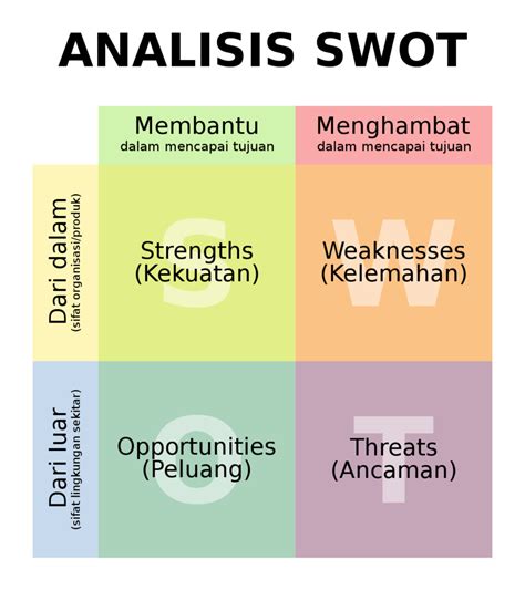 Analisa SWOT Pengertian Manfaat Tujuan Dan Cara Penggunaan