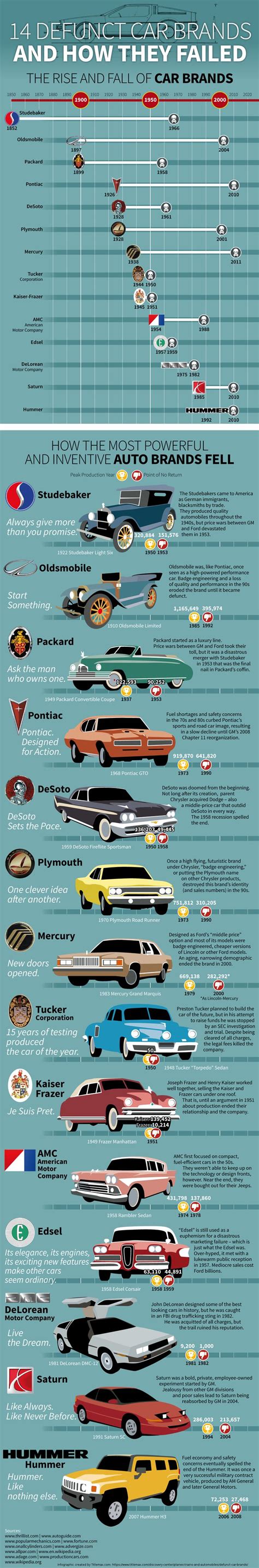 History Time! 14 Classic Car Brands and How They Failed - Imgur | Car