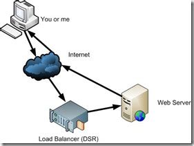 Scott Forsyth S Blog Understanding Reverse Proxy Servers And The Mailman