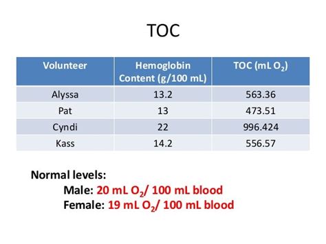 Hemoglobin And Hematocrit Determination