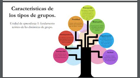 Características De Los Grupos Mapa Cognitivo De árbol