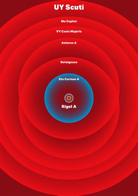 For a long time vy canis majoris was the largest star known, but was since superseded. Is there any star bigger than VY Canis Majoris? - Quora