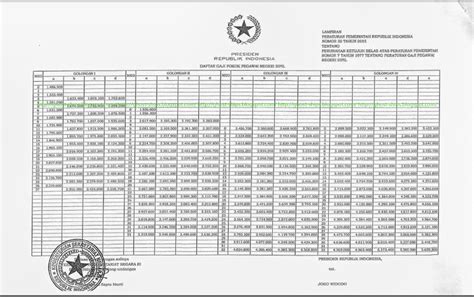 Presiden jokowi memutuskan akan beri bantuan dana sebesar rp 600 ribu per bulan kepada pegawai yang memiliki gaji di bawah rp 5 juta. Tabel Gaji PNS Baru Tahun 2015 setelah Dinaikan Presiden ...