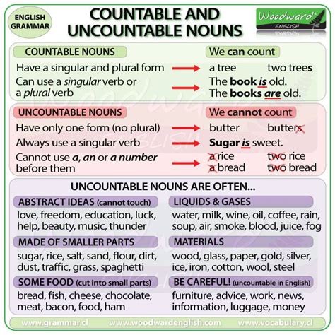Quantifiers are types of english determiners that tell us the number of nouns. Countable and Uncountable Nouns - English Learn Site