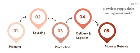 What Is Supply Chain Management And Why Is It Important Signalx Ai