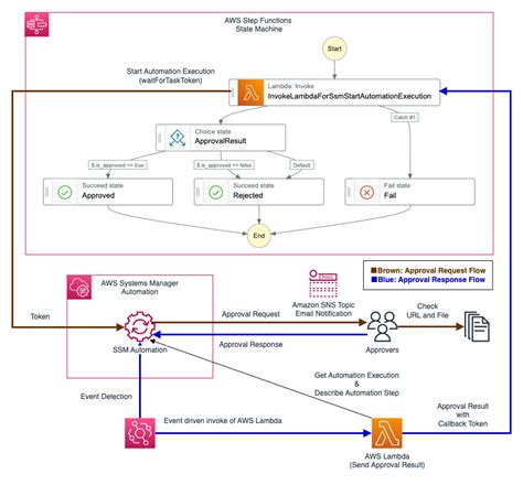 Aws Step Functionsのワークフローへ承認フローを追加する方法aws Systems Manager Automation