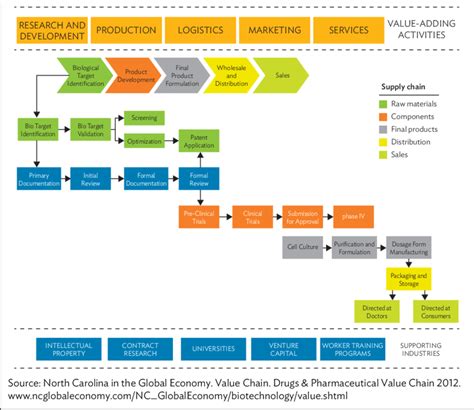 The Pharmaceuticals Global Value Chain Download Scientific Diagram