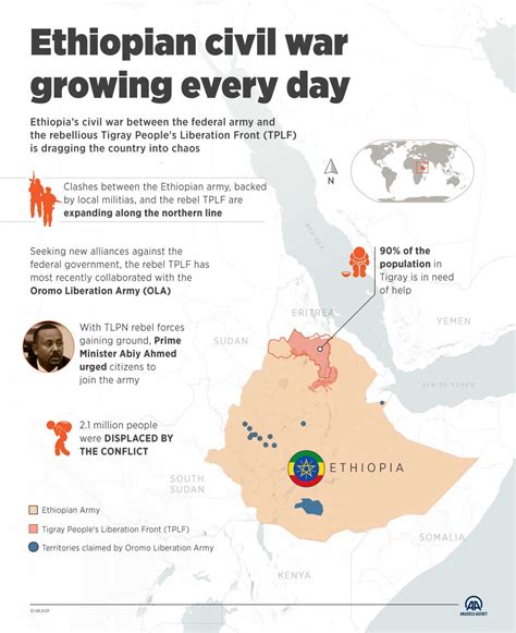 Ethiopias Civil War Growing Every Day