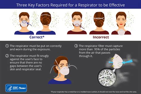 Dry your hands with a clean paper towel and throw the paper towel away. Proper N95 Respirator Use for Respiratory Protection ...