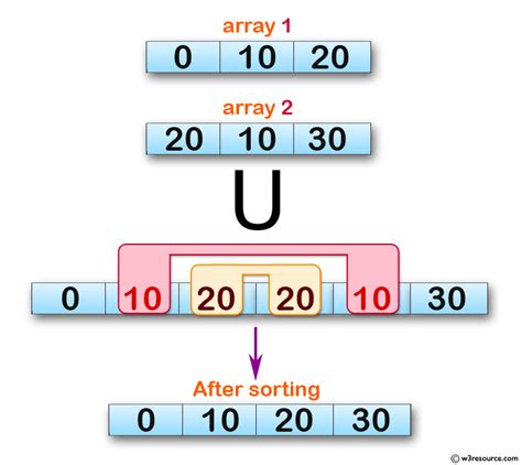 Javascript Array Compute The Union Of Two Arrays W3resource