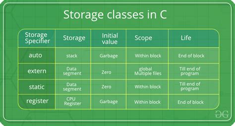 Storage Classes In C Geeksforgeeks