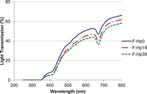 Light Transmission T At Various Wavelengths 250 800 Nm Of F Hp0