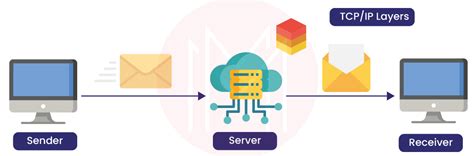 Socket Programming In Java Socket Class