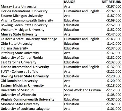 These Colleges And Majors Are The Biggest Waste Of Money In The Us